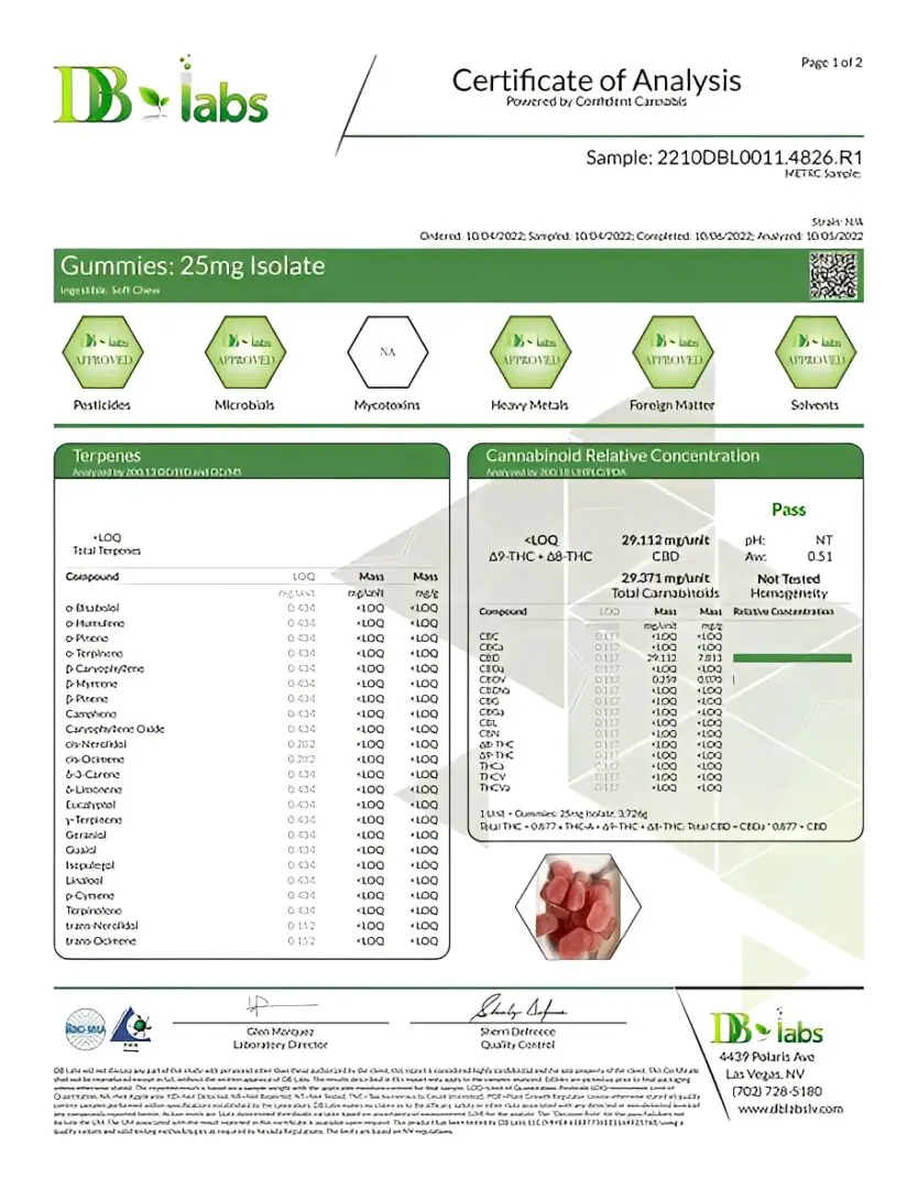 Lab test results for gummies